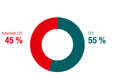 Anteile am Prämienvolumen (Ringdiagramm)