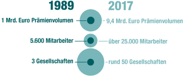 VIG 1989 und 2017 (Illustration)