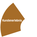Kundenerlebnis (Illustration) Kundenerlebnis (Illustration)