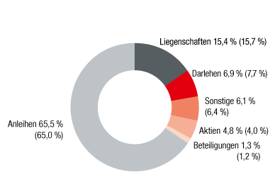 Struktur der Kapitalanlagen 2017 (Ringdiagramm) Struktur der Kapitalanlagen 2017 (Ringdiagramm)