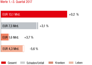Österreich – Marktentwicklung 1.–3. Quartal 2017 Im Vorjahresvergleich (Balkendiagramm) Österreich – Marktentwicklung 1.–3. Quartal 2017 Im Vorjahresvergleich (Balkendiagramm)
