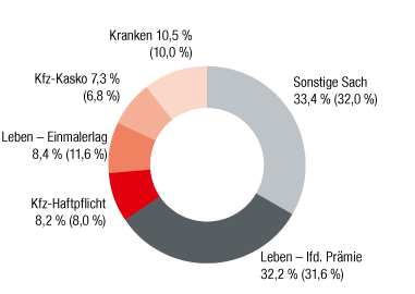 Österreich – Prämienanteil nach Sparten (Ringdiagramm) Österreich – Prämienanteil nach Sparten (Ringdiagramm)