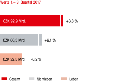 Tschechische Republik – Marktentwicklung 1.–3. Quartal 2017 im Vorjahresvergleich (Balkendiagramm) Tschechische Republik – Marktentwicklung 1.–3. Quartal 2017 im Vorjahresvergleich (Balkendiagramm)