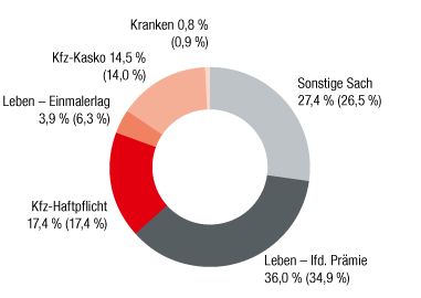 Tschechische Republik – Prämienanteil nach Sparten in 2017 (Ringdiagramm)