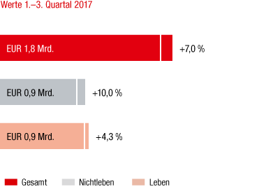 Slowakei – Marktentwicklung 2017 im Vorjahresvergleich (Balkendiagramm) Slowakei – Marktentwicklung 2017 im Vorjahresvergleich (Balkendiagramm)