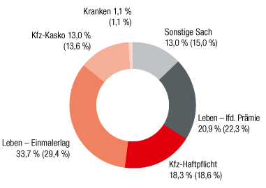 Slowakei – Prämienanteil nach Sparten (Ringdiagramm)