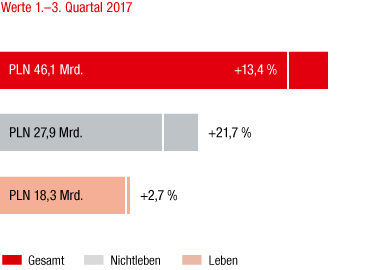Polen – Marktentwicklung 1.–3. Quartal 2017 im Vorjahresvergleich (Balkendiagramm) Polen – Marktentwicklung 1.–3. Quartal 2017 im Vorjahresvergleich (Balkendiagramm)