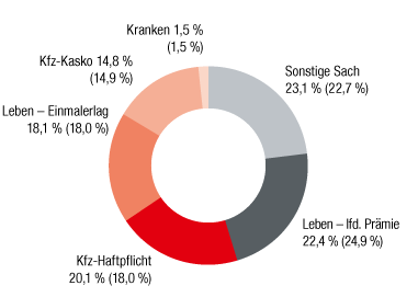 Polen – Verrechnete Prämien nach Sparten (Ringdiagramm) Polen – Verrechnete Prämien nach Sparten (Ringdiagramm)
