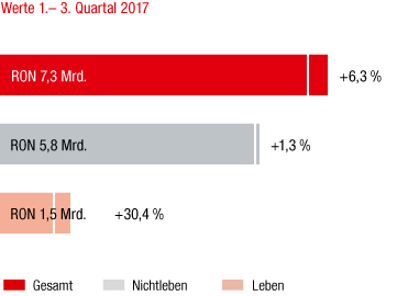 Rumänien – Marktentwicklung 1.–3. Quartal 2017 im Vorjahresvergleich (Balkendiagramm) Rumänien – Marktentwicklung 1.–3. Quartal 2017 im Vorjahresvergleich (Balkendiagramm)