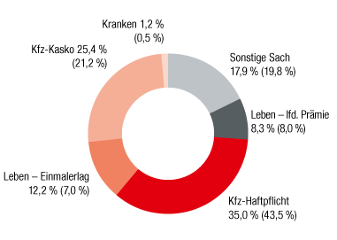 Rumänien – Verrechnete Prämien nach Sparten (Ringdiagramm) Rumänien – Verrechnete Prämien nach Sparten (Ringdiagramm)
