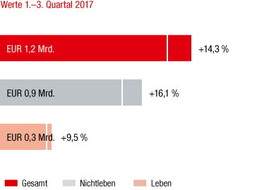 Baltikum – Marktentwicklung 1.–3. Quartal 2017 im Vorjahresvergleich (Balkendiagramm) Baltikum – Marktentwicklung 1.–3. Quartal 2017 im Vorjahresvergleich (Balkendiagramm)