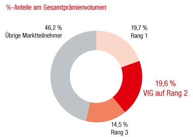 Baltikum – Marktanteile der größten Versicherungsgruppen (Ringdiagramm)