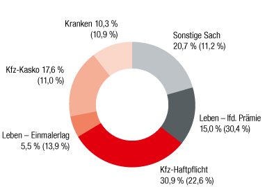 Baltikum – Verrechnete Prämien nach Sparten (Ringdiagramm) Baltikum – Verrechnete Prämien nach Sparten (Ringdiagramm)