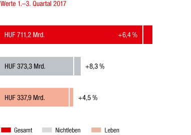 Ungarn – Marktentwicklung 1.–3. Quartal 2017 im Vorjahresvergleich (Balkendiagramm) Ungarn – Marktentwicklung 1.–3. Quartal 2017 im Vorjahresvergleich (Balkendiagramm)