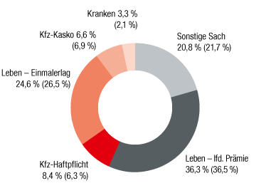 Ungarn – Verrechnete Prämien nach Sparten (Ringdiagramm) Ungarn – Verrechnete Prämien nach Sparten (Ringdiagramm)