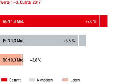 Bulgarien – Marktentwicklung 1.–3. Quartal 2017 im Vorjahresvergleich (Balkendiagramm) Bulgarien – Marktentwicklung 1.–3. Quartal 2017 im Vorjahresvergleich (Balkendiagramm)