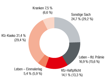 Bulgarien – Verrechnete Prämien nach Sparten (Ringdiagramm) Bulgarien – Verrechnete Prämien nach Sparten (Ringdiagramm)