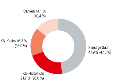 Türkei/Georgien – Verrechnete Prämien nach Sparten (Ringdiagramm)