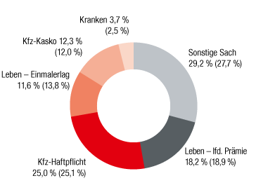 Sonstige CEE – Verrechnete Prämien nach Sparten (Ringdiagramm)