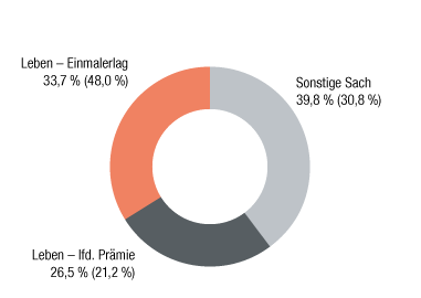 Übrige Märkte – Verrechnete Prämien nach Sparten (Ringdiagramm)