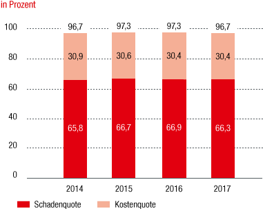 Entwicklung der Combined Ratio (Balkendiagramm) Entwicklung der Combined Ratio (Balkendiagramm)