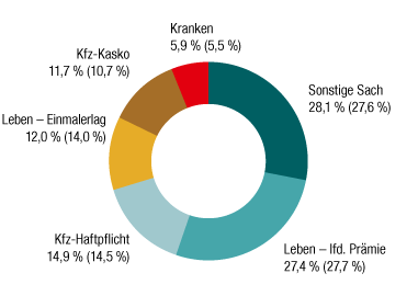 Prämienanteil nach Sparten (Ringdiagramm) Prämienanteil nach Sparten (Ringdiagramm)